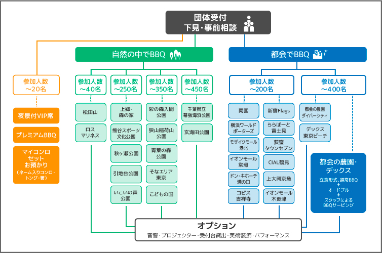 団体向け会場フローチャート イメージ写真